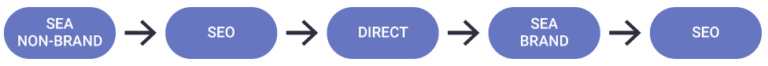 Attribution Customer journey analytics